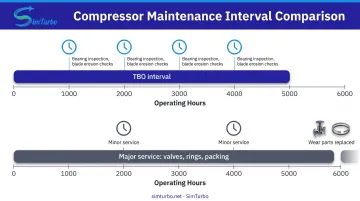 Centrifugal versus reciprocating compressor maintenance and lifecycle comparison timeline