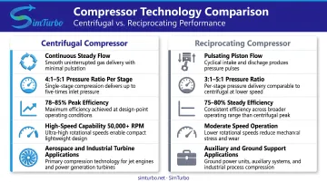 Centrifugal versus reciprocating compressor side-by-side comparison of key technical specifications