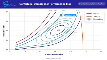 Centrifugal compressor performance map showing surge line choke line and efficiency islands