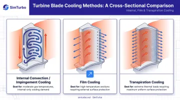 Internal convection versus film versus transpiration turbine cooling methods diagram