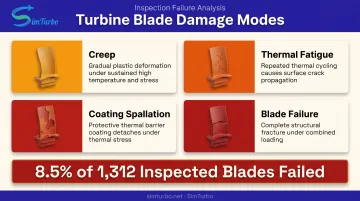 Turbine blade thermal damage modes creep fatigue coating failure comparison