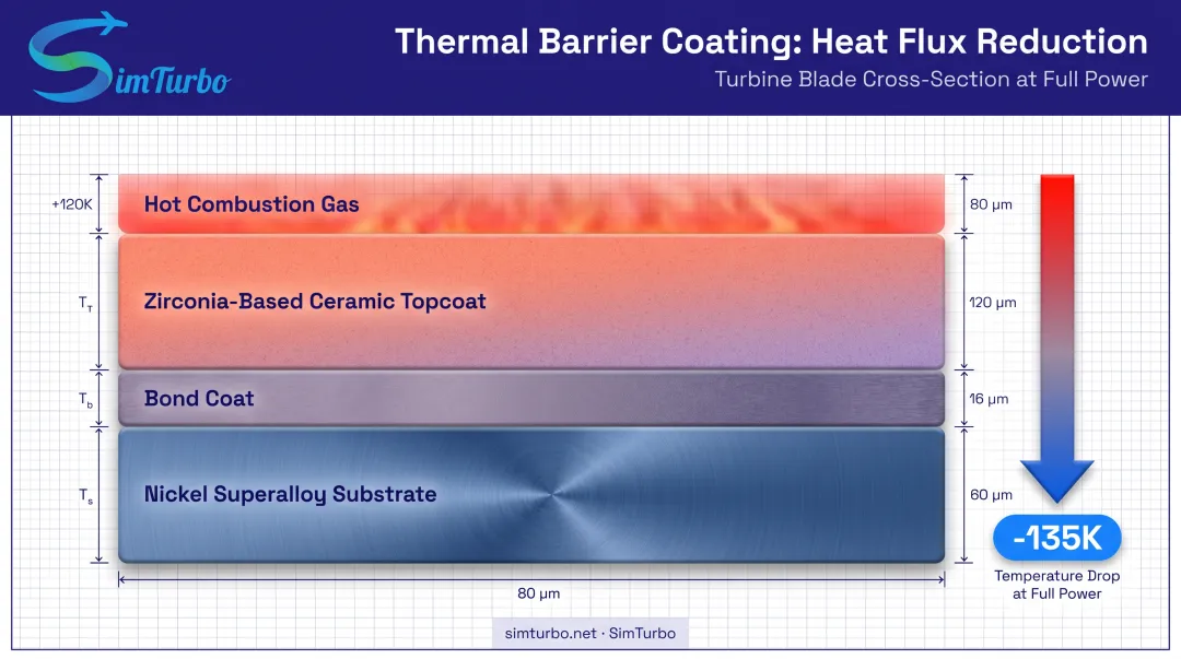 Thermal barrier coating layers and temperature reduction mechanism diagram