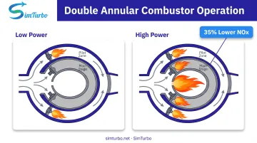Double annular combustor cross-section showing pilot and main combustion zones at different power settings
