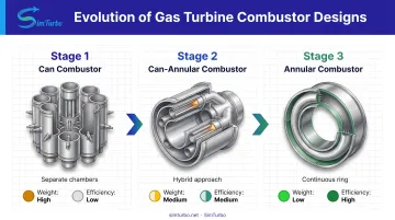 Evolution from can to can-annular to annular combustor designs showing structural differences