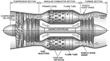 Modern turbofan engine cutaway showing annular combustor between compressor and turbine sections