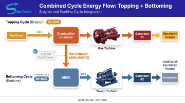 Combined cycle power plant energy flow diagram from fuel combustion through topping and bottoming cycles