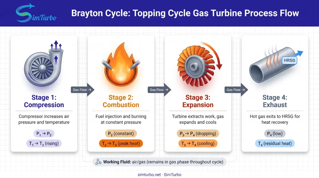 Four-stage Brayton cycle process flow diagram showing compression combustion expansion and exhaust