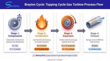 Four-stage Brayton cycle process flow diagram showing compression combustion expansion and exhaust