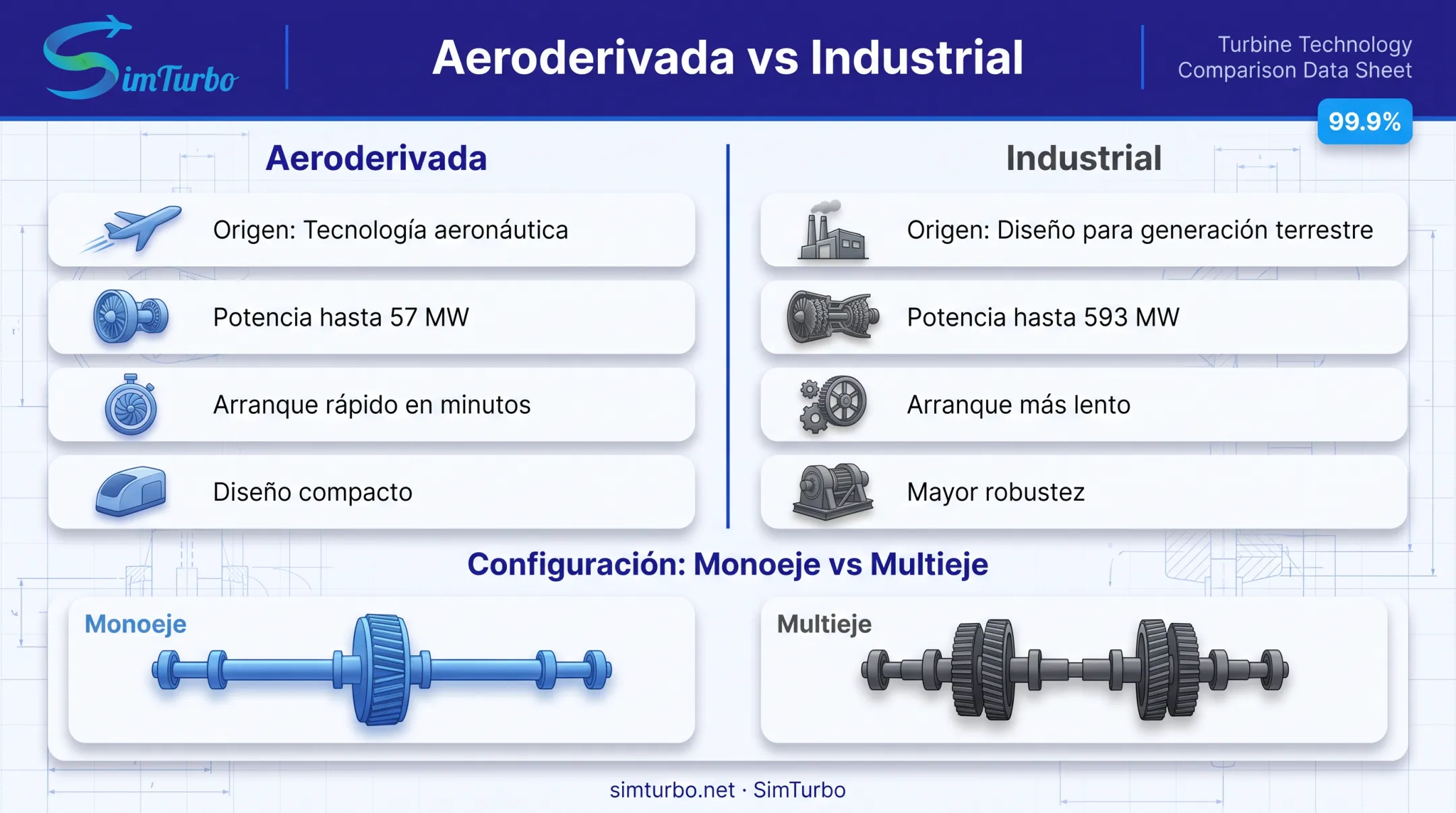 Comparación turbinas aeroderivadas versus industriales y configuración de ejes