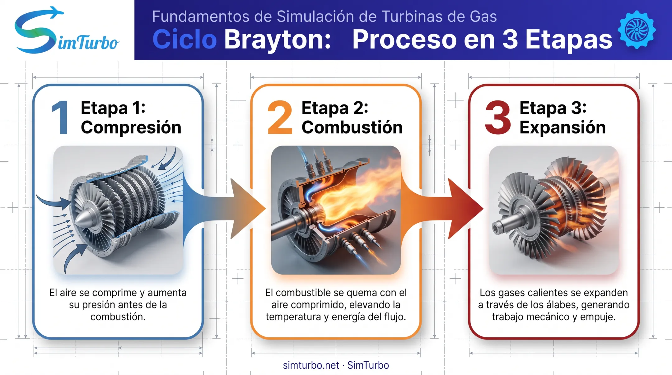 Ciclo Brayton de turbina de gas con tres etapas principales