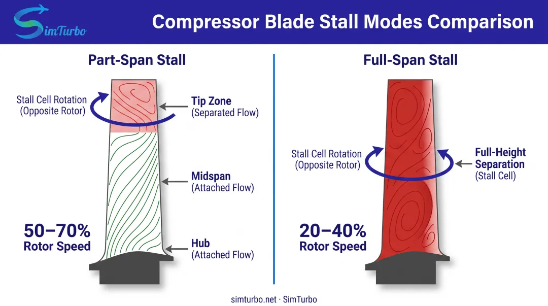 Two rotating stall modes showing part-span versus full-span blade separation patterns