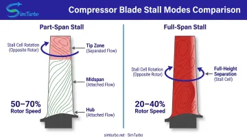 Two rotating stall modes showing part-span versus full-span blade separation patterns