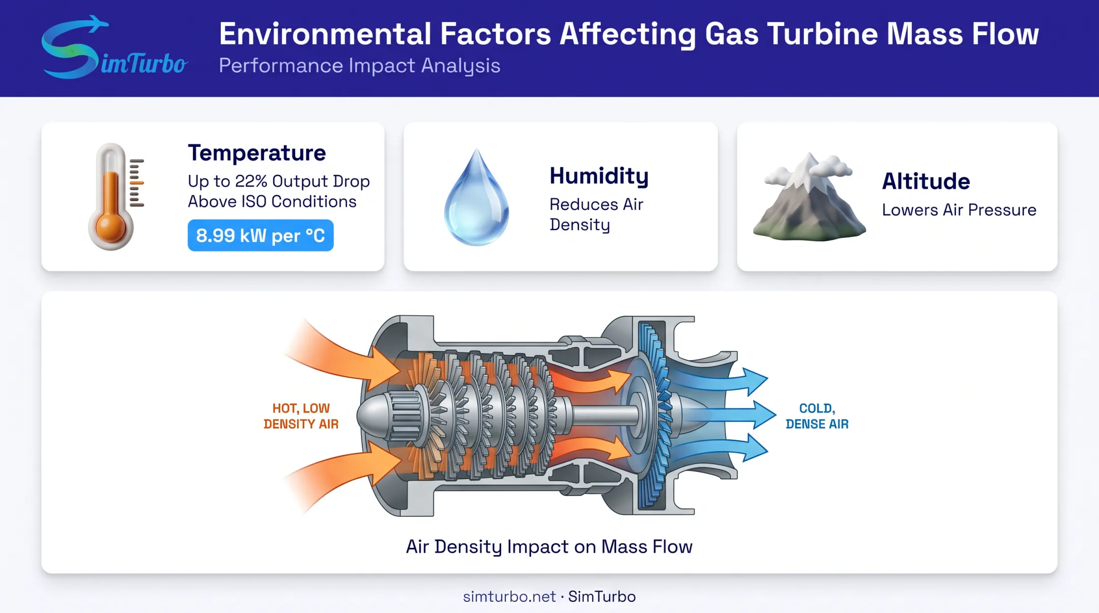 Gas turbine power output sensitivity to ambient temperature humidity and altitude