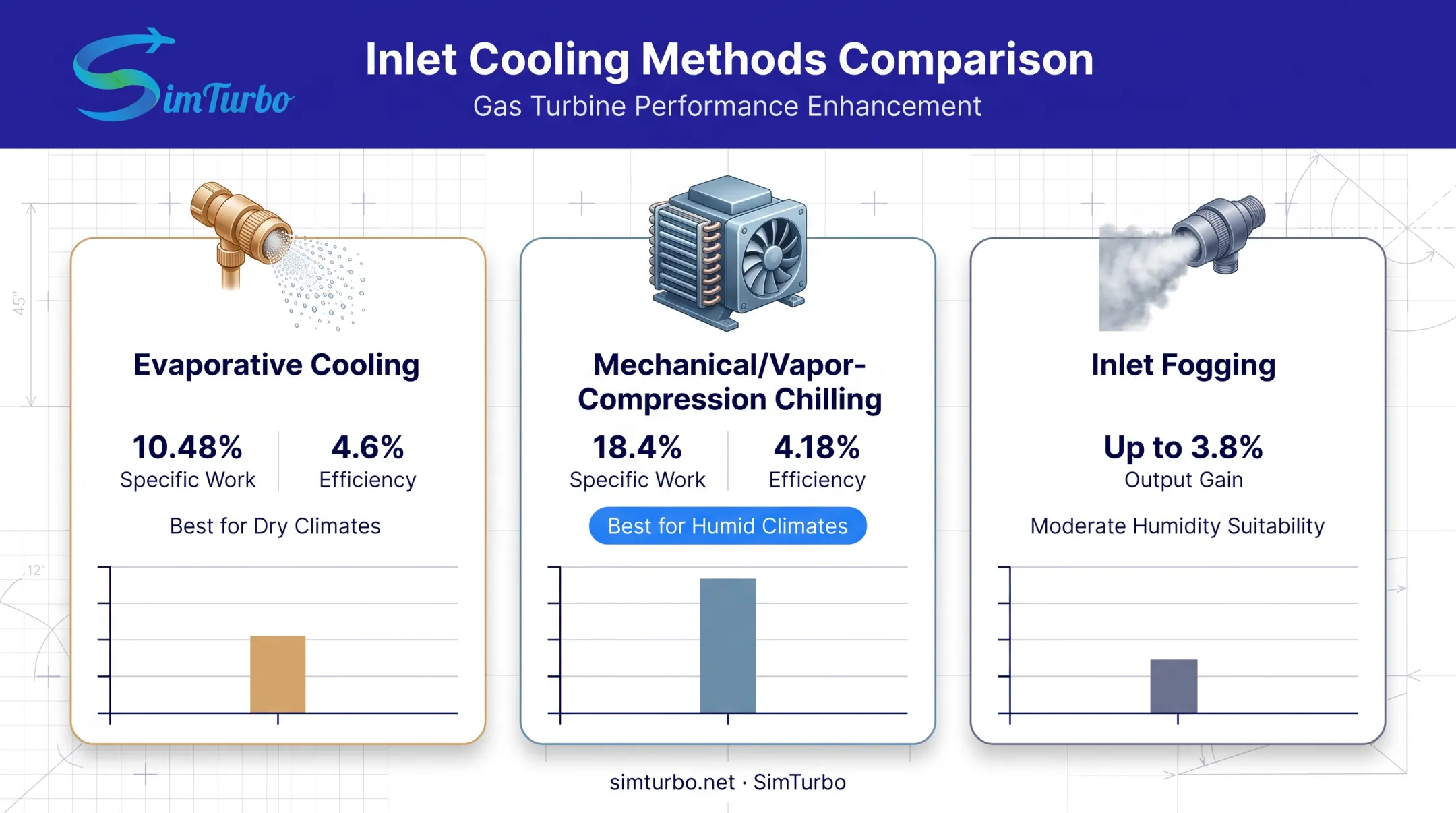 Comparison of evaporative cooling mechanical chilling and inlet fogging methods
