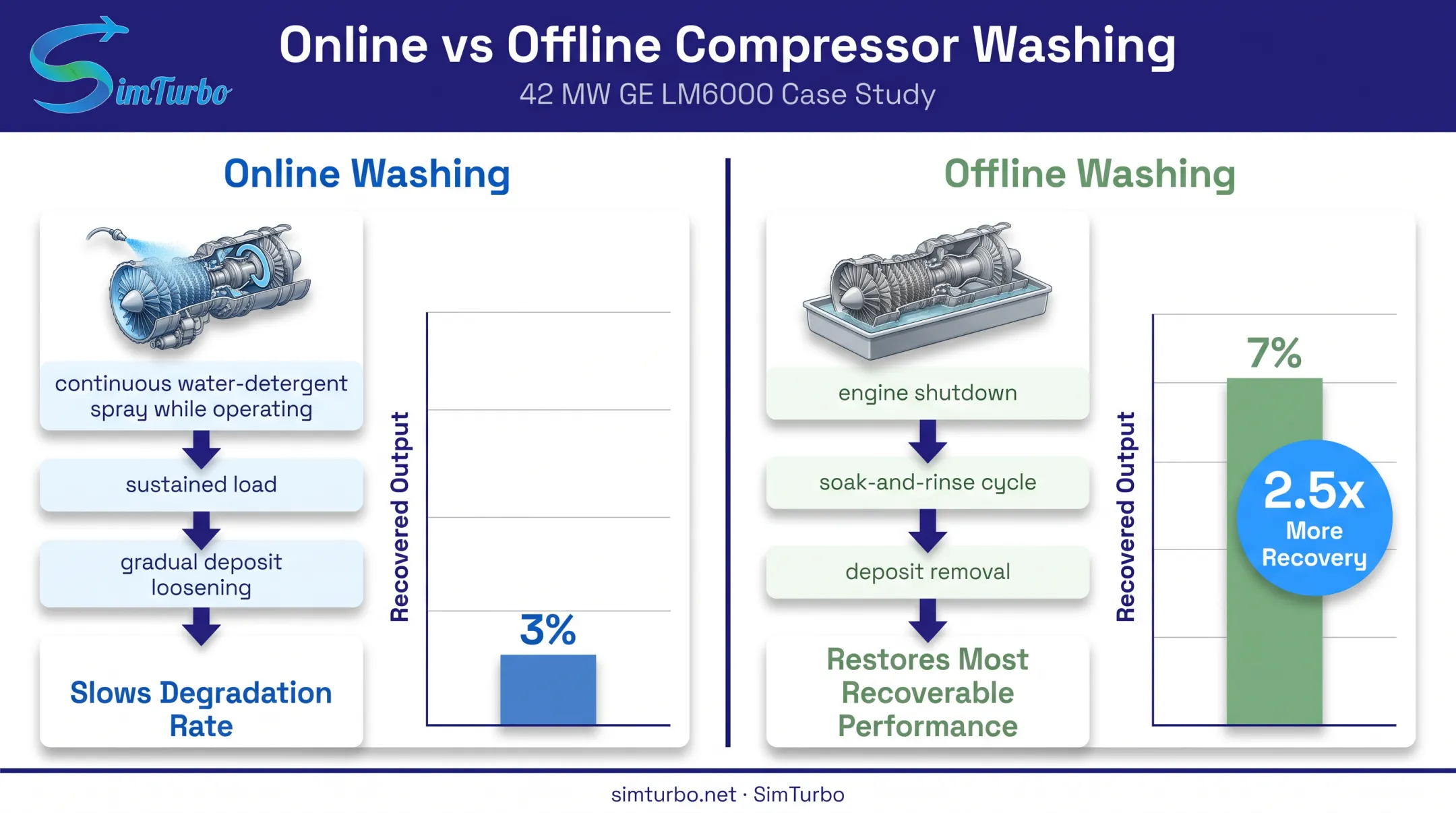 Online versus offline compressor washing process and performance recovery comparison