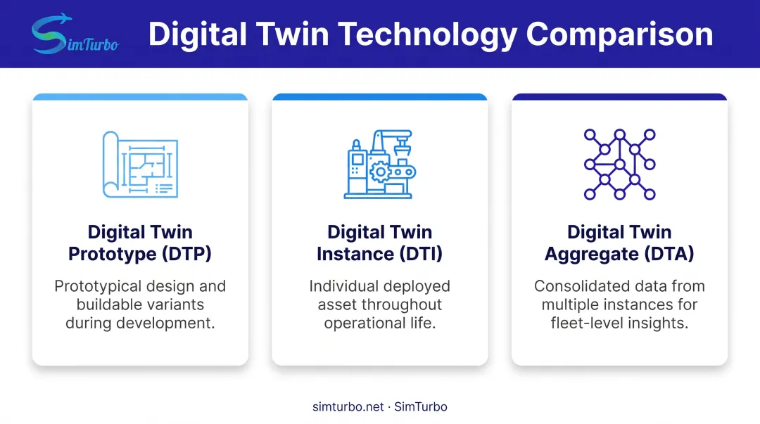 Three-tier digital twin taxonomy from prototype to instance to aggregate level