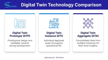 Three-tier digital twin taxonomy from prototype to instance to aggregate level