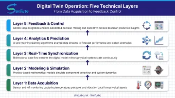 Five-layer digital twin simulation architecture from data acquisition to feedback control loop