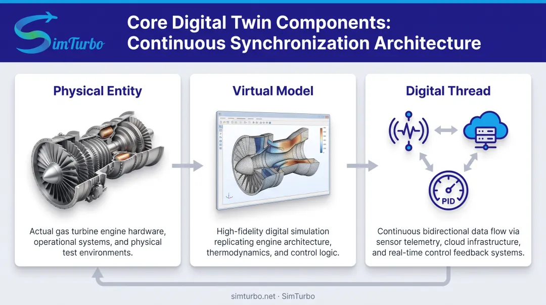 Three fundamental digital twin components showing physical entity virtual model and digital thread connections