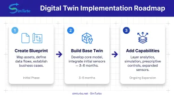 Three-stage phased digital twin implementation roadmap from blueprint to base twin to expanded capabilities