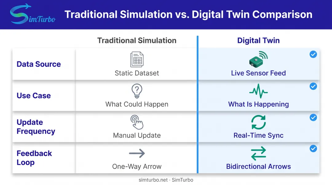 Digital twin versus traditional simulation side-by-side comparison of key technical differences