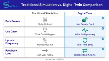 Digital twin versus traditional simulation side-by-side comparison of key technical differences