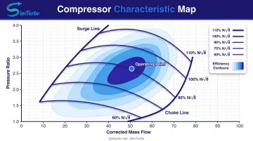 Compressor performance map showing pressure ratio versus corrected flow with speed lines and efficiency