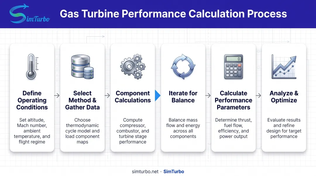 6-step gas turbine performance calculation process from conditions to optimization