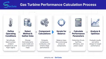 6-step gas turbine performance calculation process from conditions to optimization