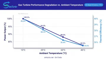 Ambient temperature impact on gas turbine power output and thermal efficiency comparison chart