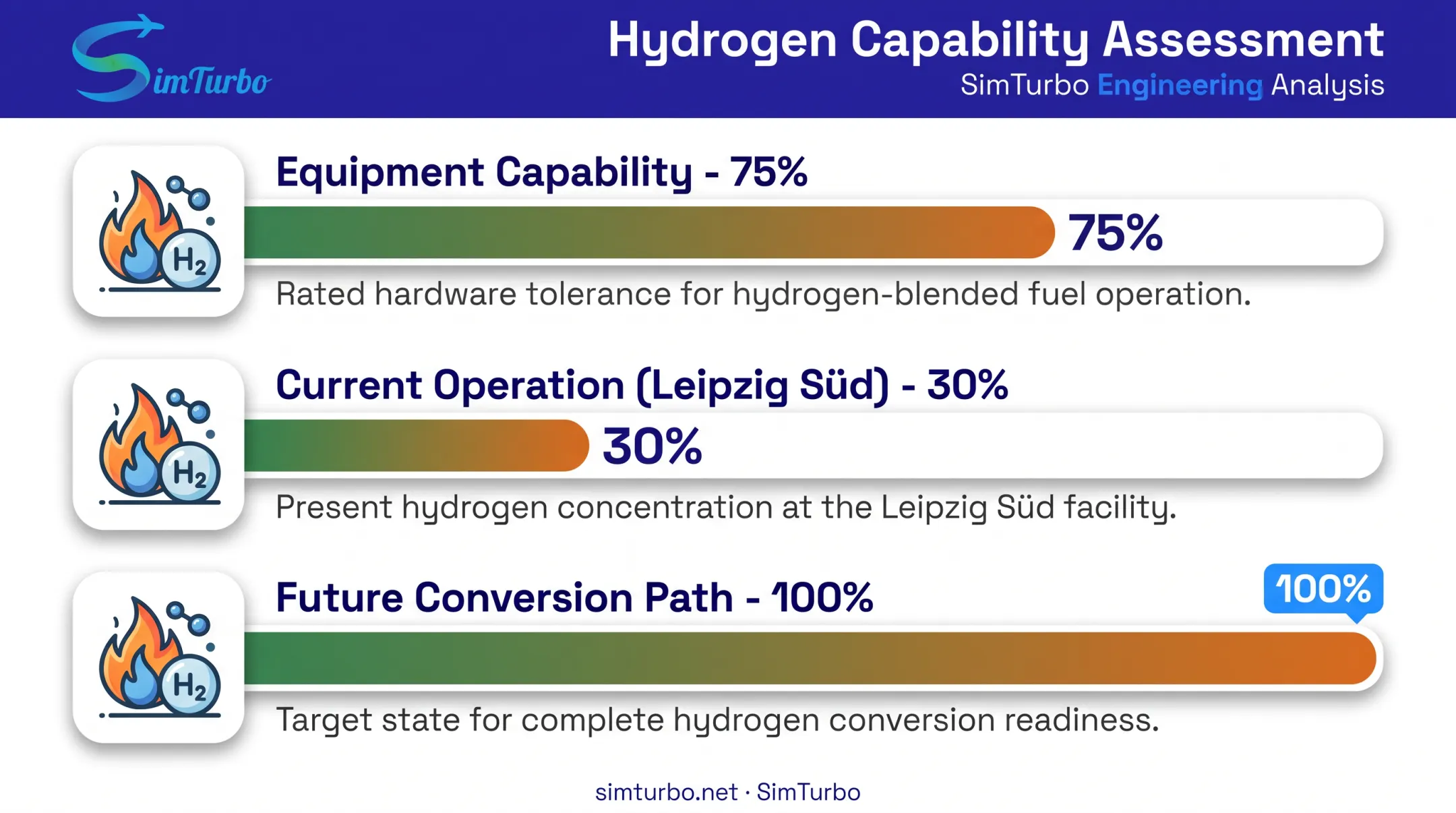 Hydrogen blending capability versus current operation and future path comparison