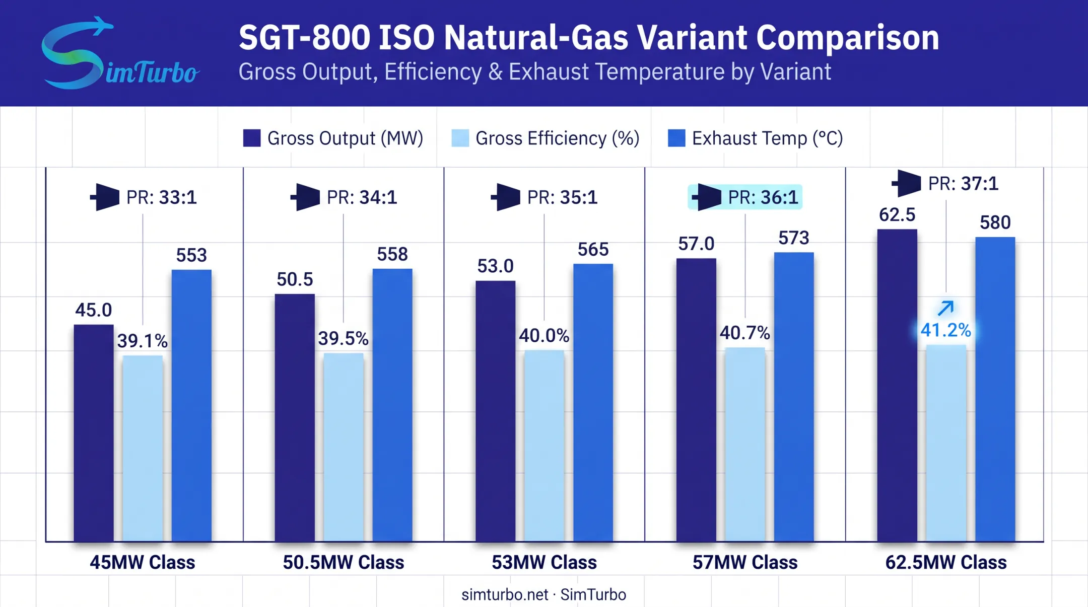 SGT-800 five variant performance comparison chart output efficiency and pressure ratio