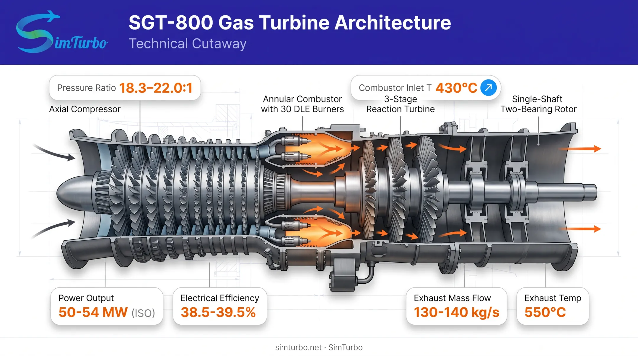 SGT-800 gas turbine cross-section showing compressor combustor and turbine stages