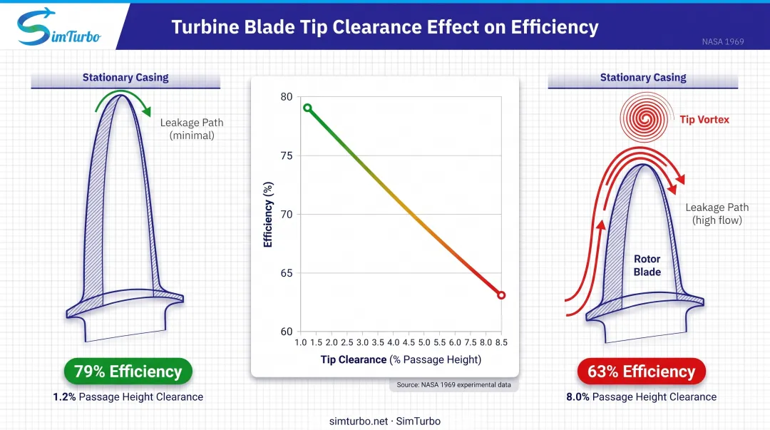 Turbine blade tip clearance leakage flow diagram showing efficiency impact from 1.2% to 8.0% clearance