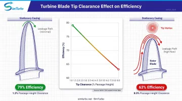 Turbine blade tip clearance leakage flow diagram showing efficiency impact from 1.2% to 8.0% clearance