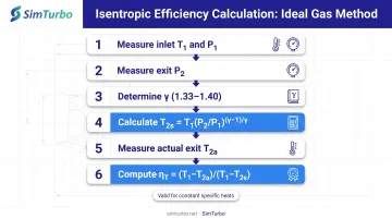 Six-step isentropic efficiency calculation procedure flowchart for ideal gas method