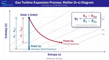 Gas turbine isentropic efficiency h-s Mollier diagram showing ideal versus actual expansion paths