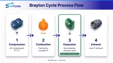 Four-stage Brayton cycle process flow showing compression combustion expansion and exhaust