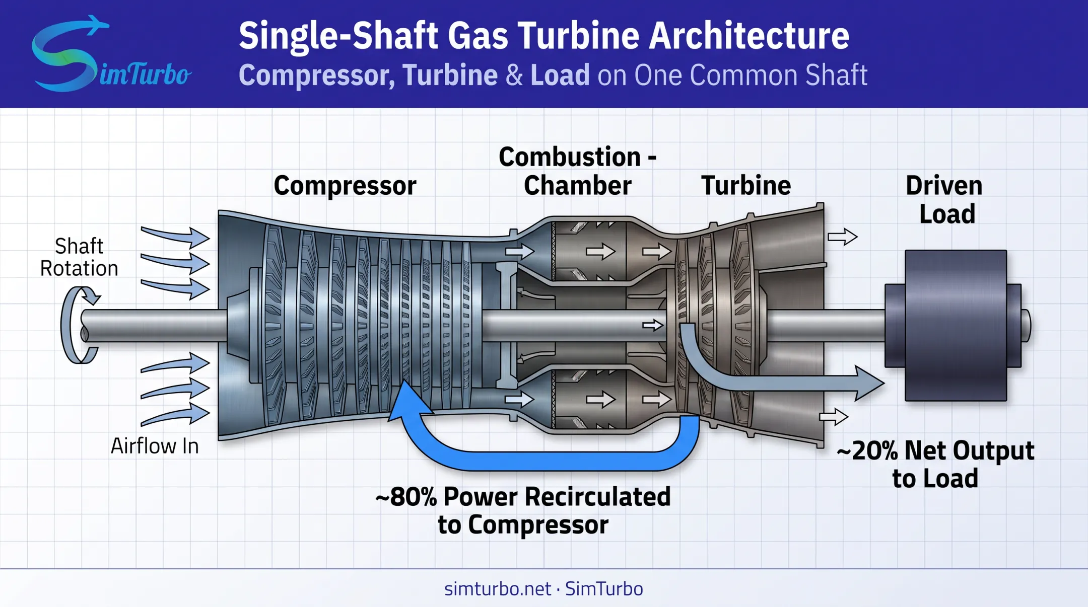 Single-shaft gas turbine layout showing compressor turbine and load