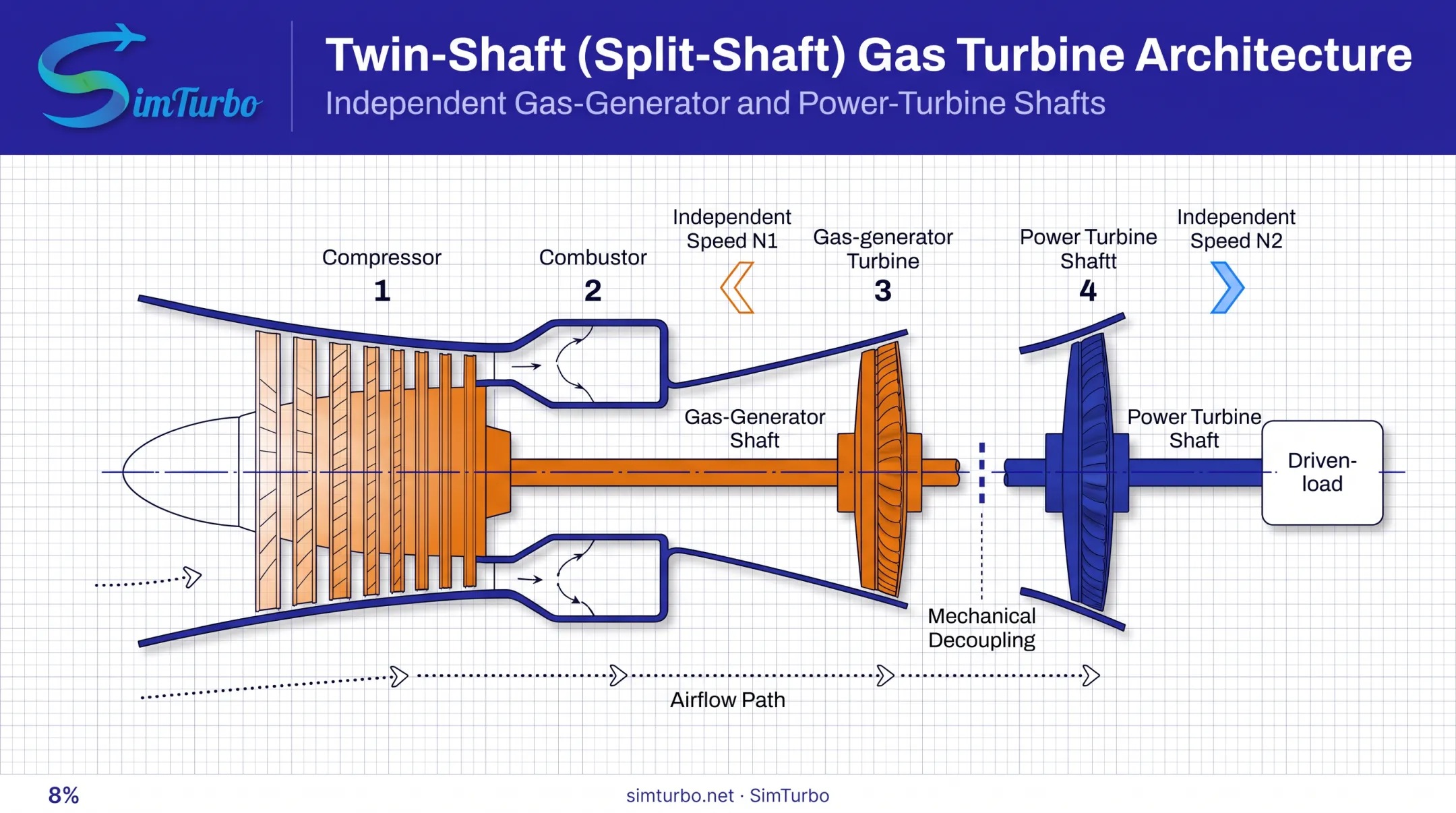 Twin-shaft gas turbine diagram showing gas generator and power turbine shafts