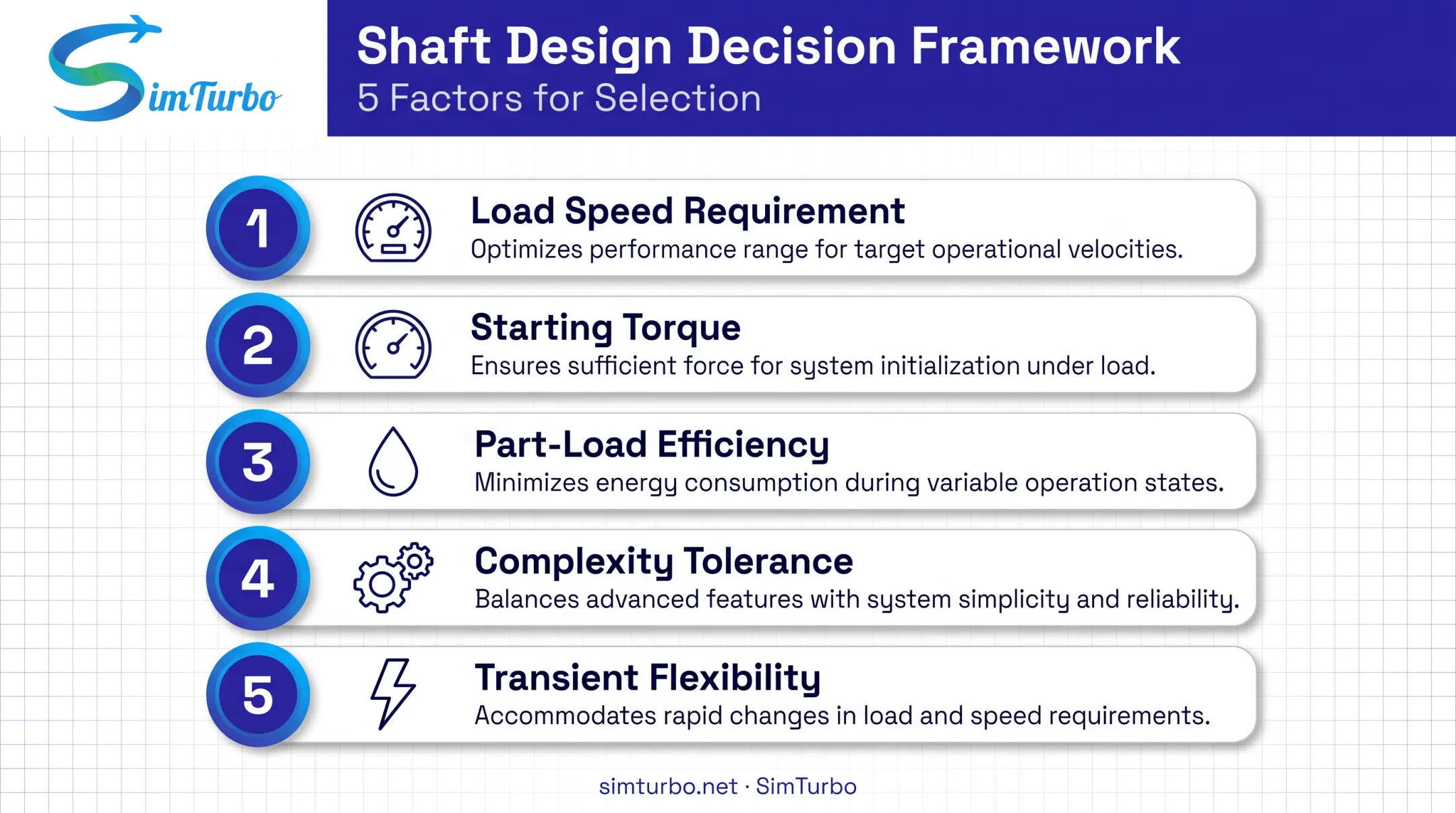 Five-factor decision framework for choosing gas turbine shaft design