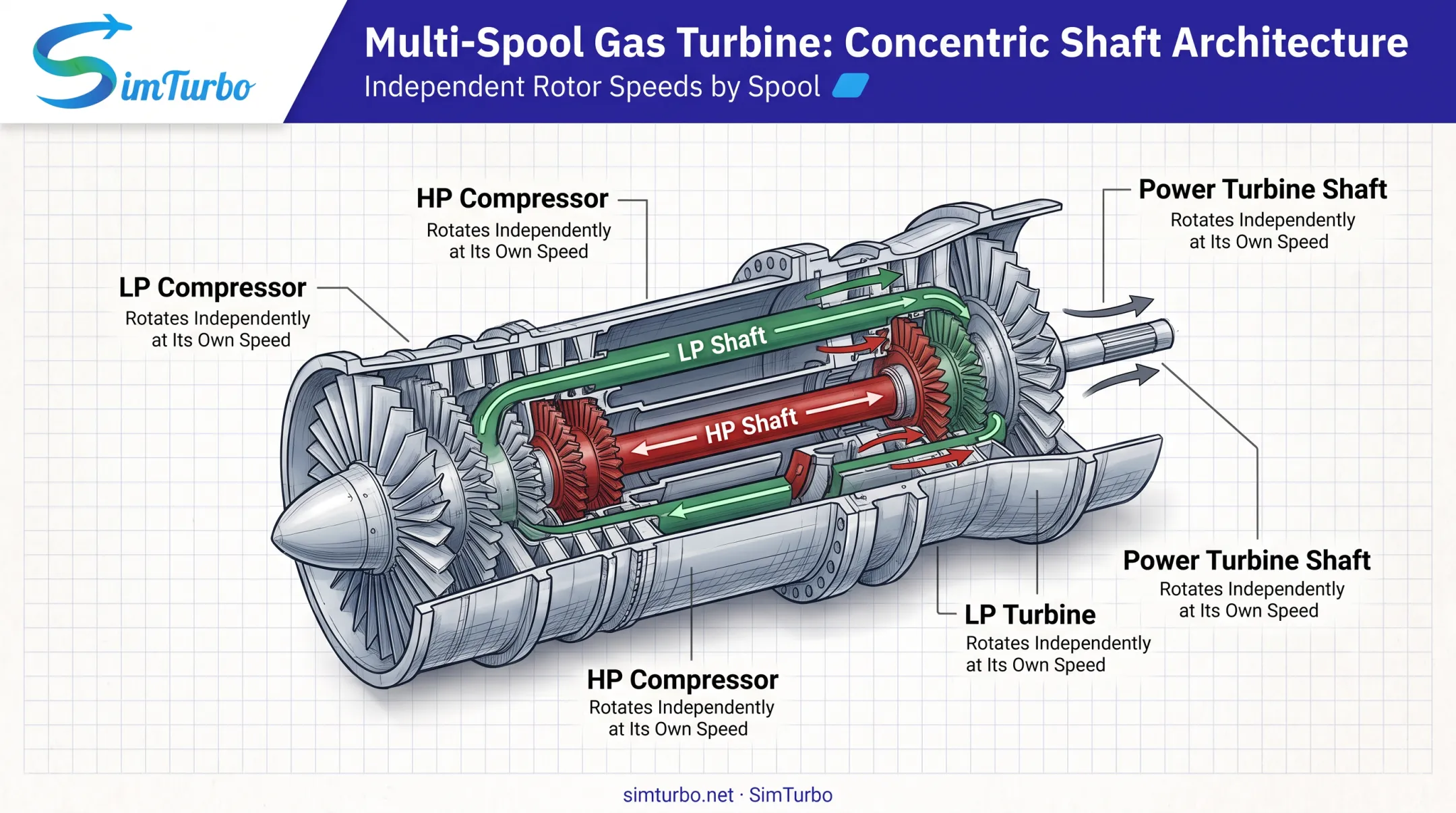Multi-spool gas turbine cross-section showing concentric high and low pressure shafts