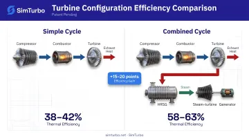 Simple cycle versus combined cycle hydrogen turbine efficiency comparison showing configuration differences