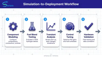 Five-step hydrogen turbine simulation workflow from design to field deployment optimization