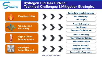 Four primary hydrogen turbine technical challenges with mitigation strategies flowchart diagram
