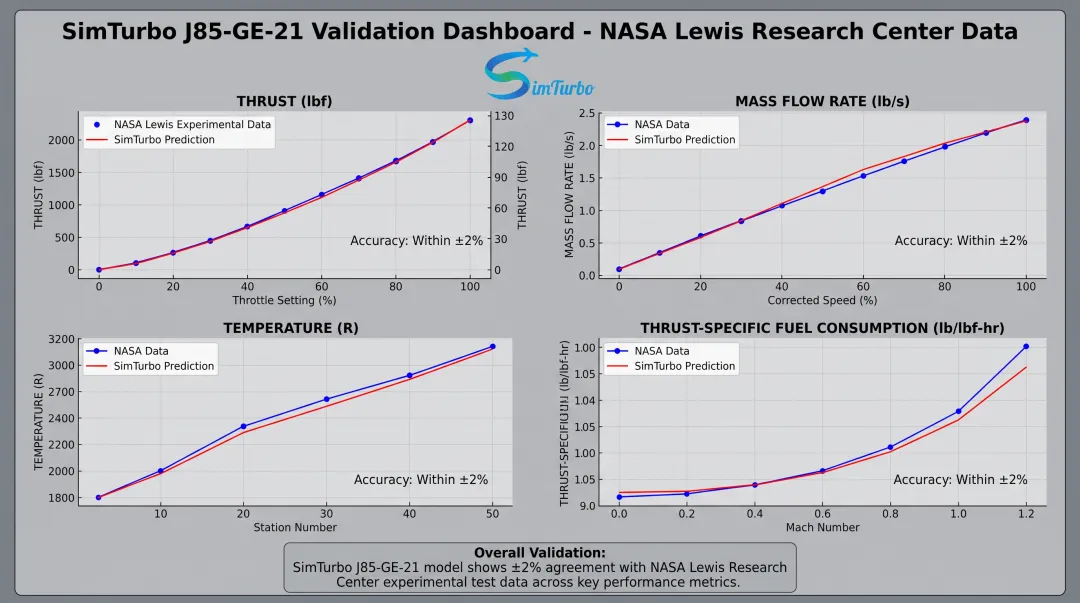 SimTurbo J85-GE-21 turbine engine model validation results compared against NASA test data