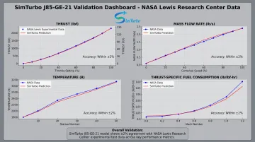 SimTurbo J85-GE-21 turbine engine model validation results compared against NASA test data