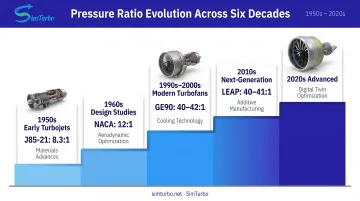 Gas turbine engine pressure ratio evolution timeline from 1950s turbojets to modern turbofans