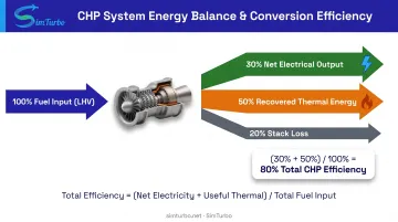 CHP total efficiency calculation breakdown showing electrical and thermal energy recovery from fuel input