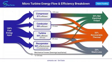 Component efficiency breakdown and loss sources in 300 kW micro gas turbine system